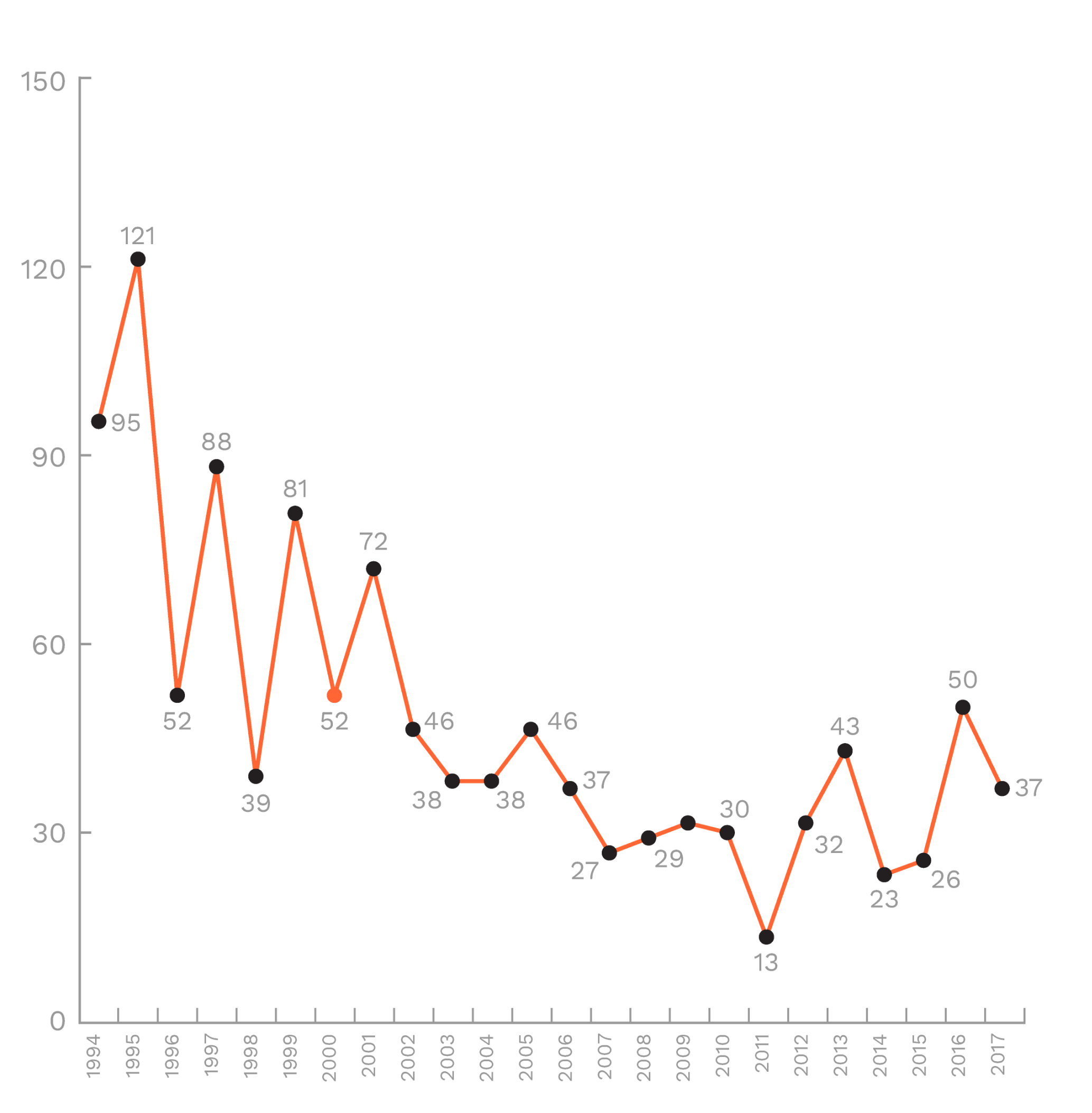 Tiger Mortality by Causes 2015-17