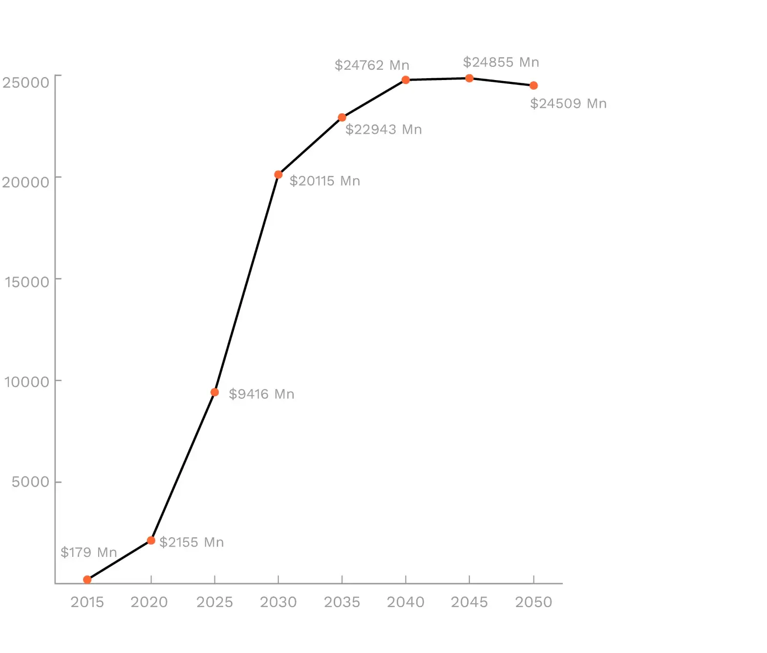 Source: Monetising the rise of autonomous vehicle, Goldman Sach, 2015